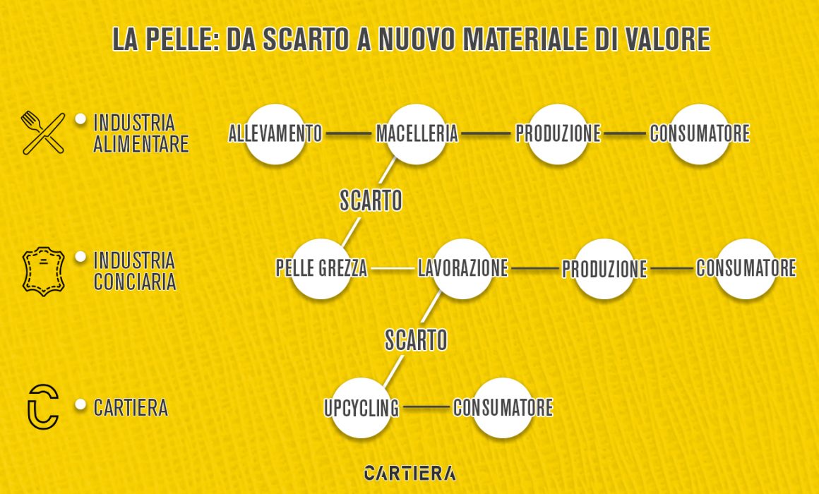 La pelle da scarto a nuovo materiale di valore